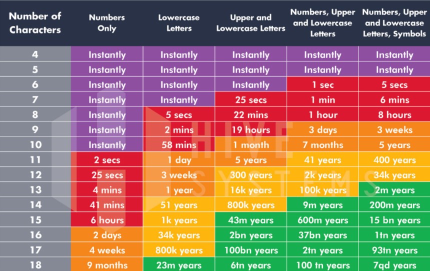 Ako dlho potrva prelomenie tvojho hesla?